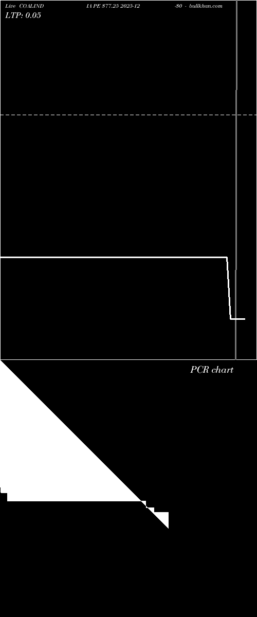  option chart COALINDIA PE 377.25 2025-12-30 