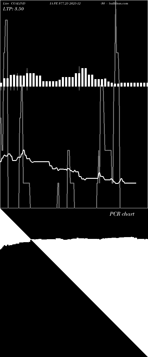  option chart COALINDIA PE 377.25 2025-12-30 