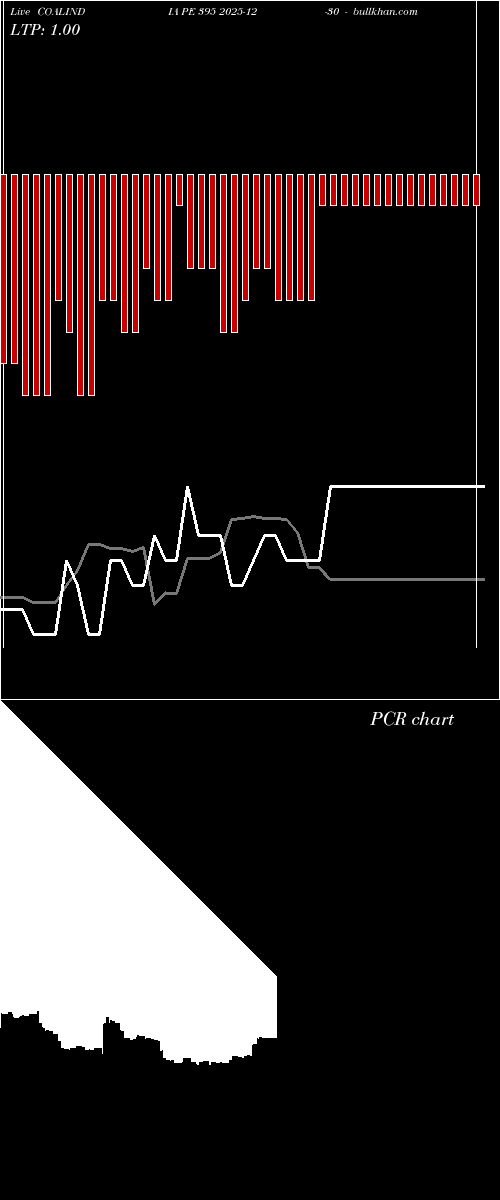  option chart COALINDIA PE 395 2025-12-30 