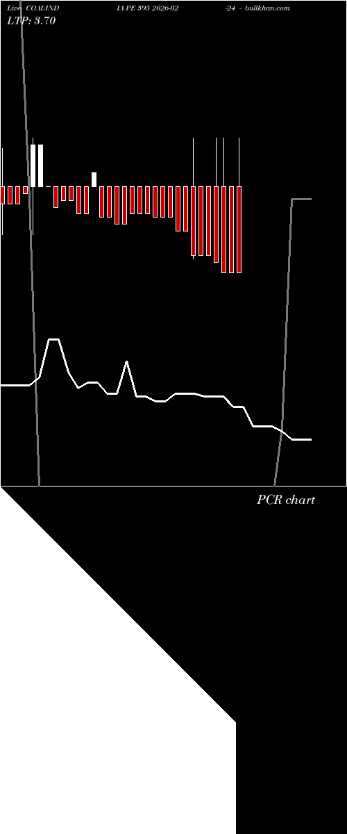  option chart COALINDIA PE 395 2026-02-24 