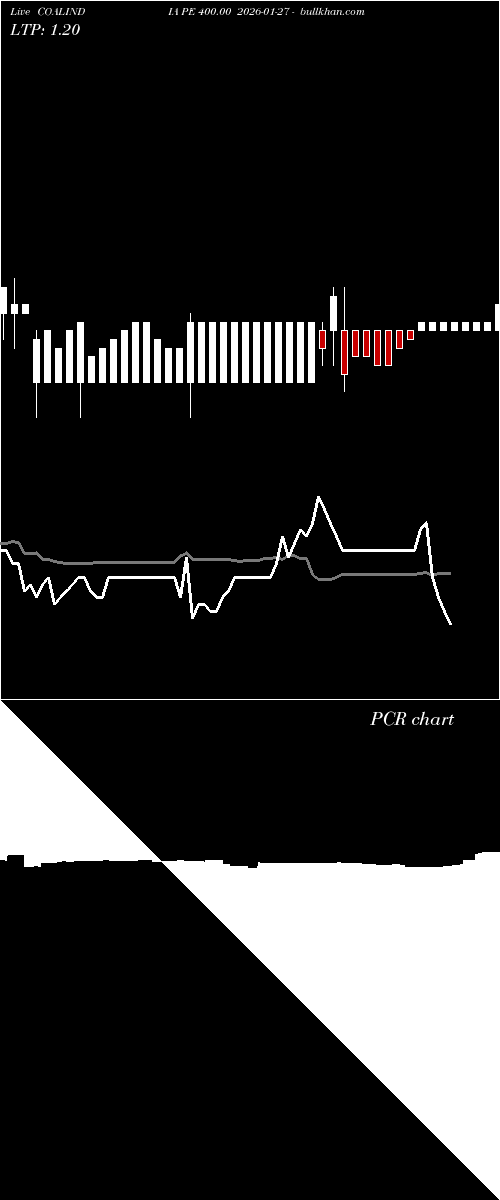  option chart COALINDIA PE 400.00 2026-01-27 
