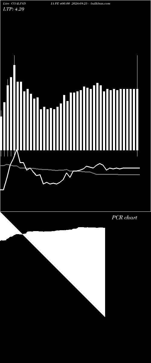  option chart COALINDIA PE 400.00 2026-08-25 