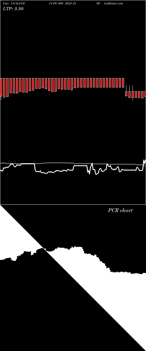  option chart COALINDIA PE 400 2025-12-30 