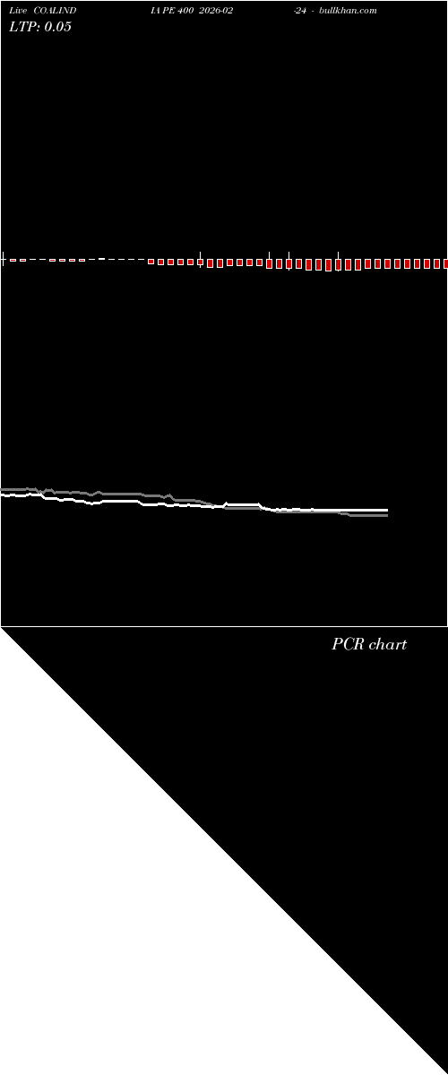  option chart COALINDIA PE 400 2026-02-24 