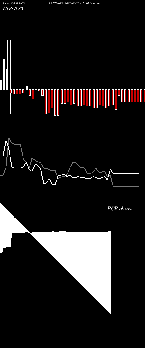  option chart COALINDIA PE 400 2026-08-25 