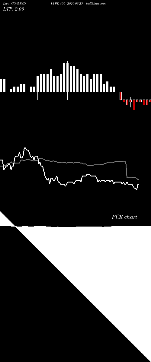  option chart COALINDIA PE 400 2026-08-25 