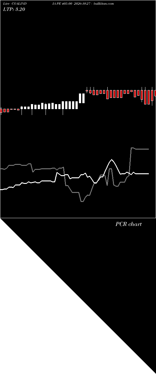  option chart COALINDIA PE 405.00 2026-10-27 