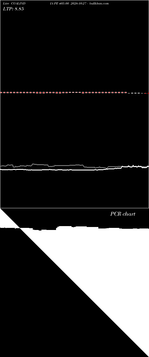  option chart COALINDIA PE 405.00 2026-10-27 