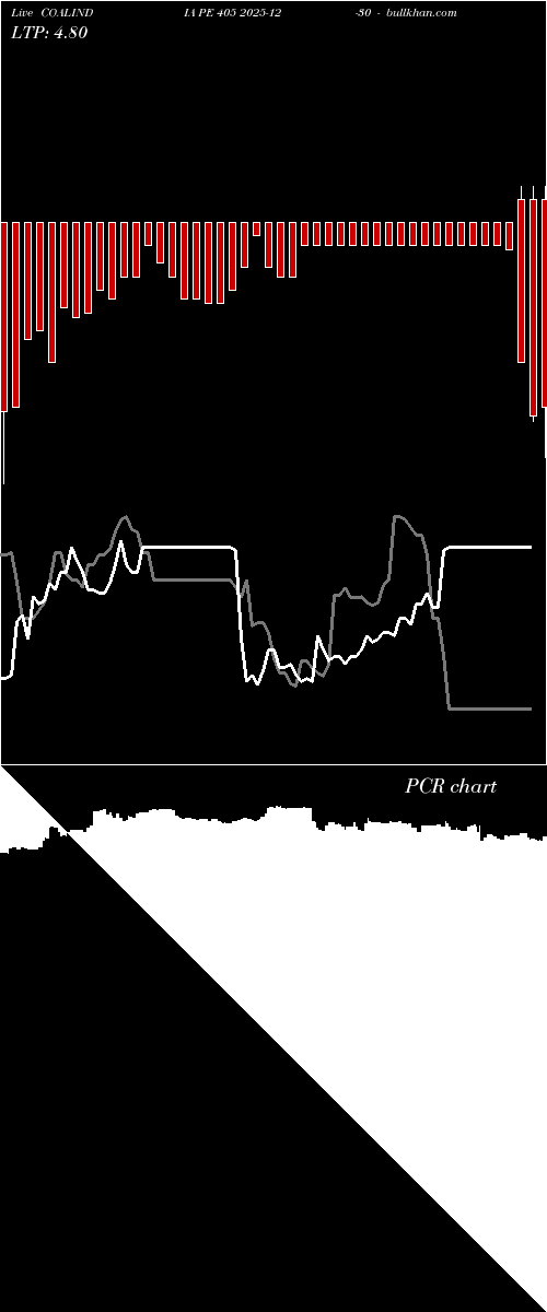  option chart COALINDIA PE 405 2025-12-30 
