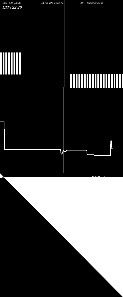  option chart COALINDIA PE 405 2025-12-30 