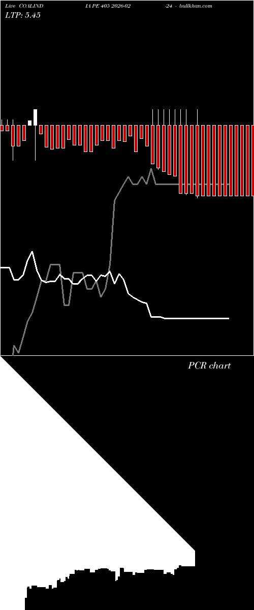  option chart COALINDIA PE 405 2026-02-24 
