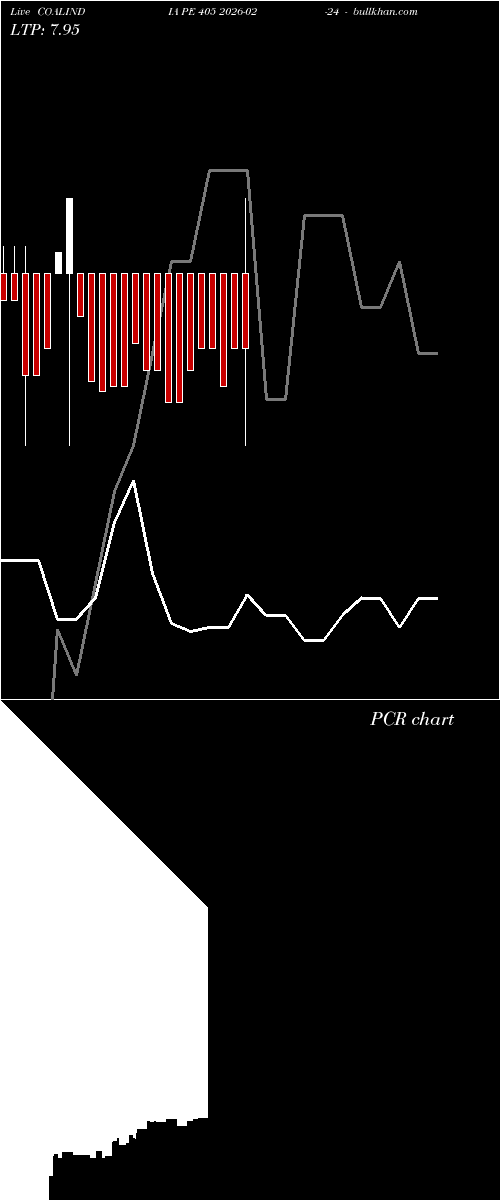  option chart COALINDIA PE 405 2026-02-24 