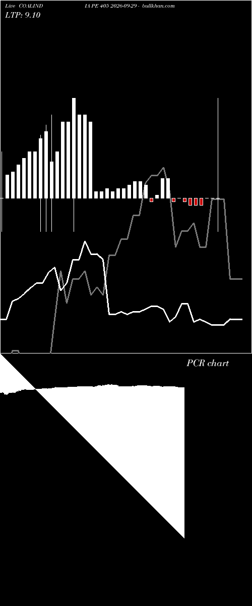  option chart COALINDIA PE 405 2026-09-29 