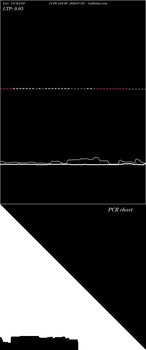  option chart COALINDIA PE 410.00 2026-07-28 
