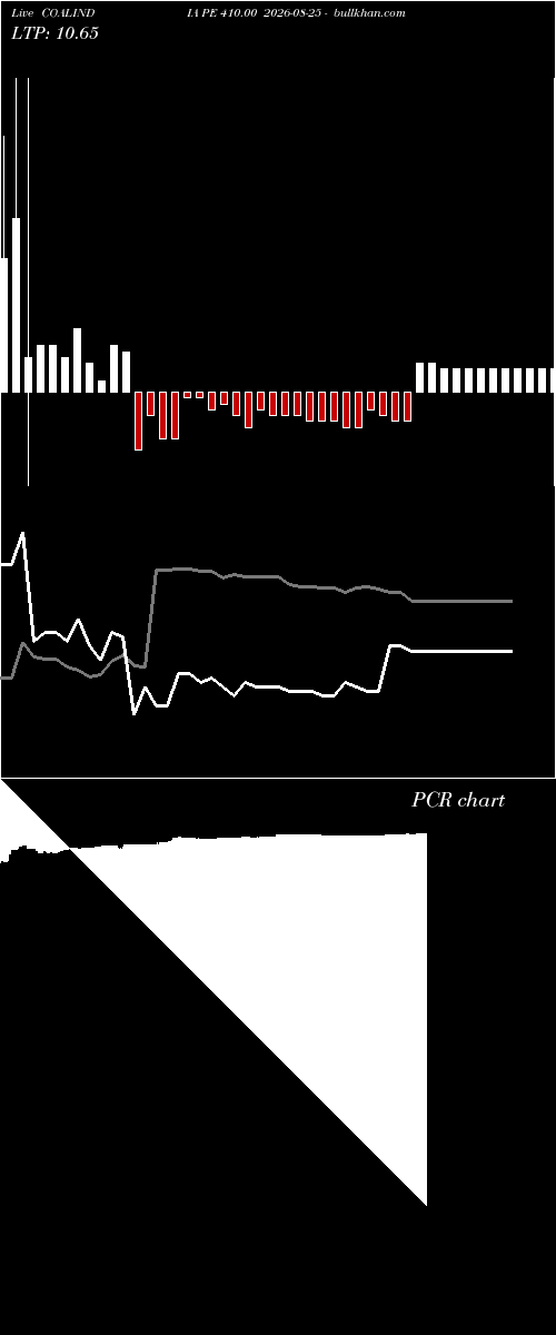  option chart COALINDIA PE 410.00 2026-08-25 