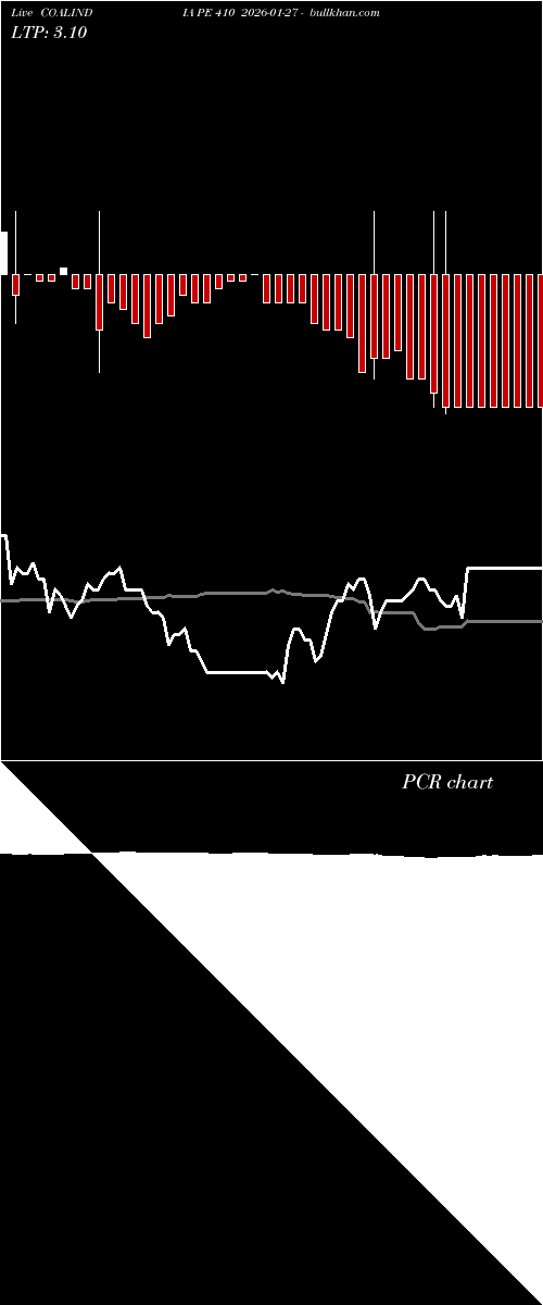  option chart COALINDIA PE 410 2026-01-27 