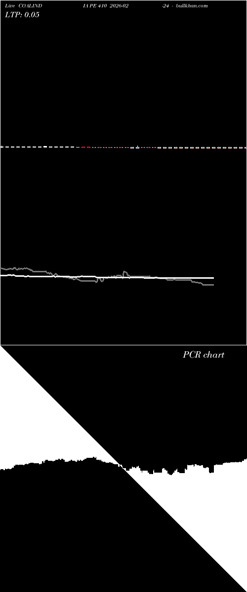  option chart COALINDIA PE 410 2026-02-24 