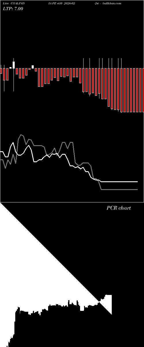  option chart COALINDIA PE 410 2026-02-24 