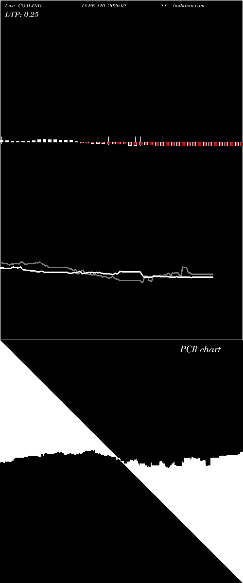  option chart COALINDIA PE 410 2026-02-24 