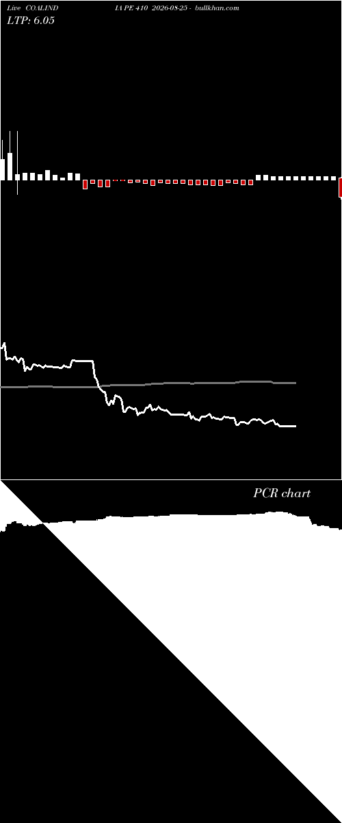  option chart COALINDIA PE 410 2026-08-25 