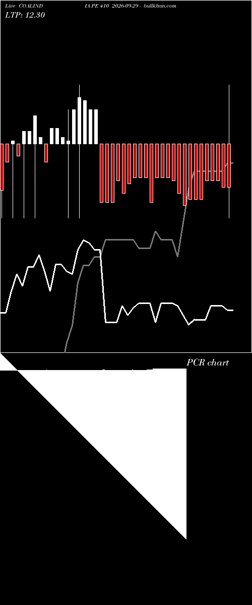  option chart COALINDIA PE 410 2026-09-29 