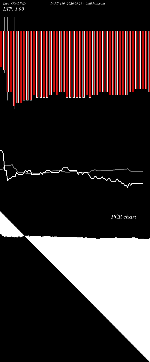  option chart COALINDIA PE 410 2026-09-29 