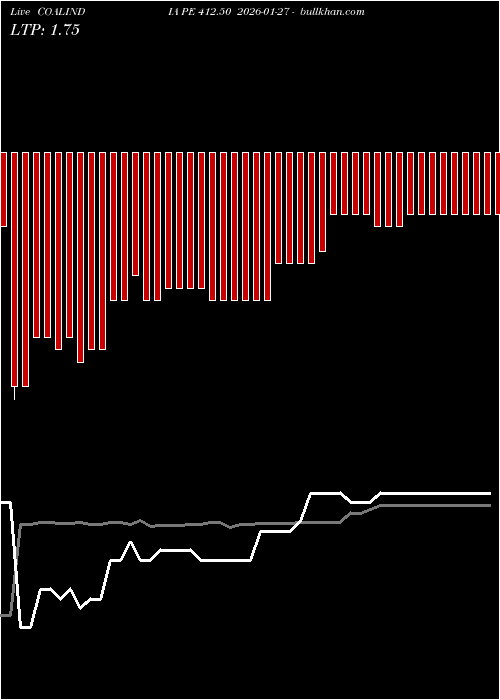  option chart COALINDIA PE 412.50 2026-01-27 