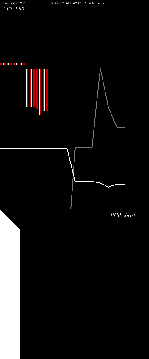  option chart COALINDIA PE 415 2026-07-28 