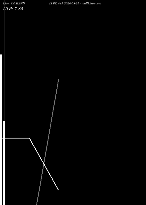  option chart COALINDIA PE 415 2026-08-25 