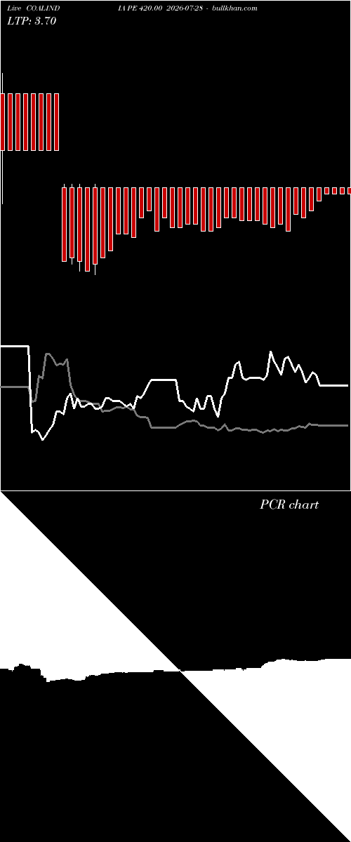  option chart COALINDIA PE 420.00 2026-07-28 