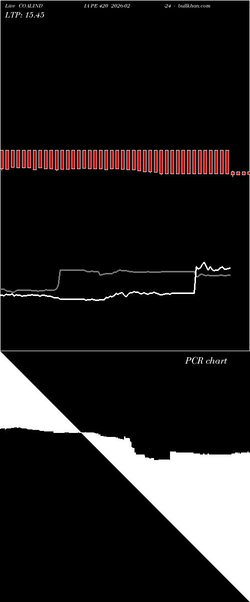  option chart COALINDIA PE 420 2026-02-24 