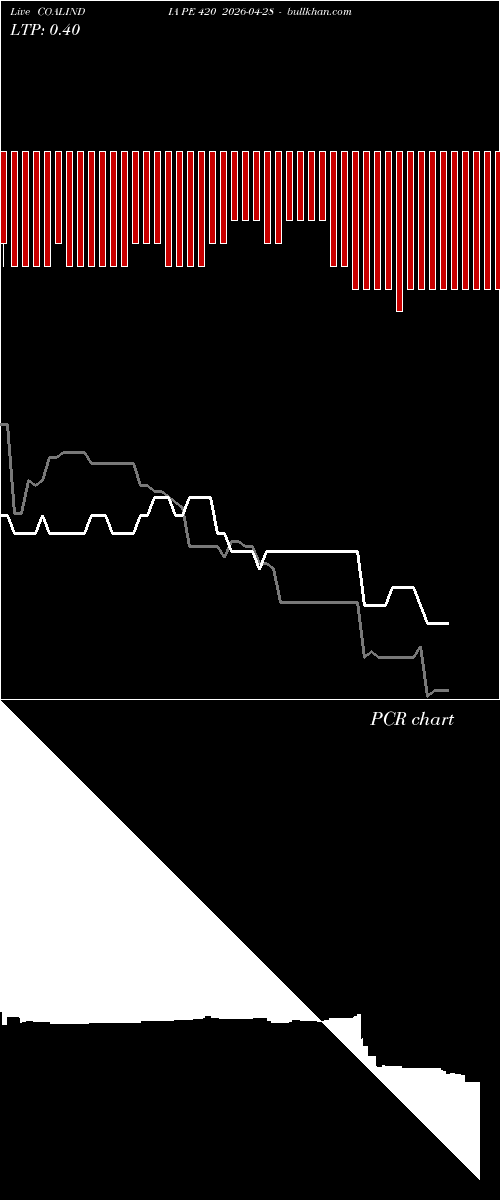  option chart COALINDIA PE 420 2026-04-28 
