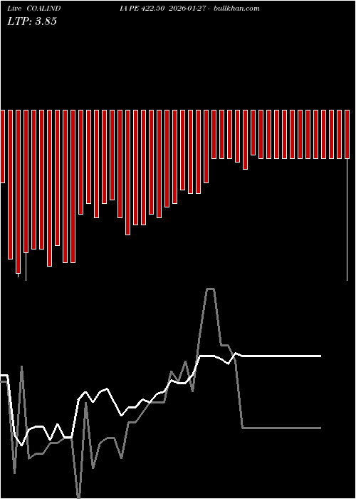  option chart COALINDIA PE 422.50 2026-01-27 