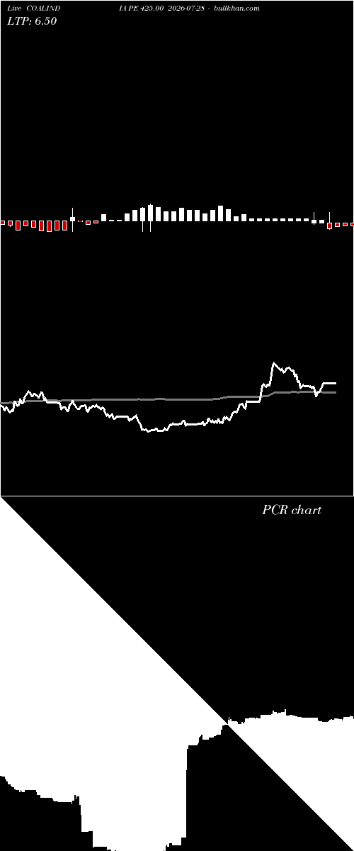  option chart COALINDIA PE 425.00 2026-07-28 