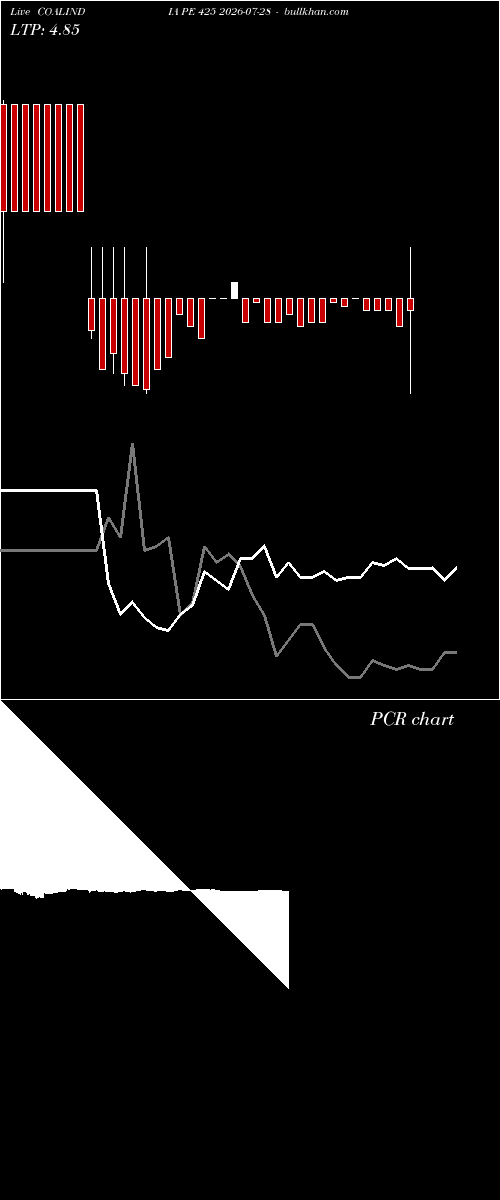  option chart COALINDIA PE 425 2026-07-28 