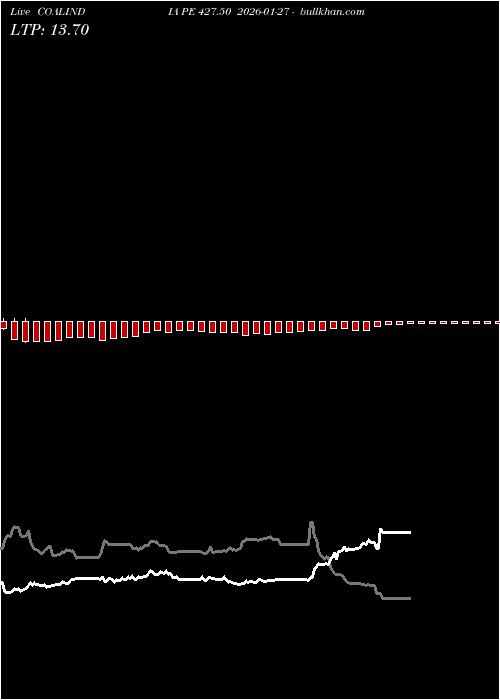  option chart COALINDIA PE 427.50 2026-01-27 