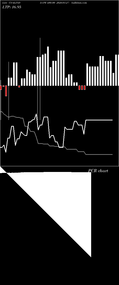  option chart COALINDIA PE 430.00 2026-01-27 