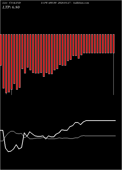  option chart COALINDIA PE 430.00 2026-01-27 