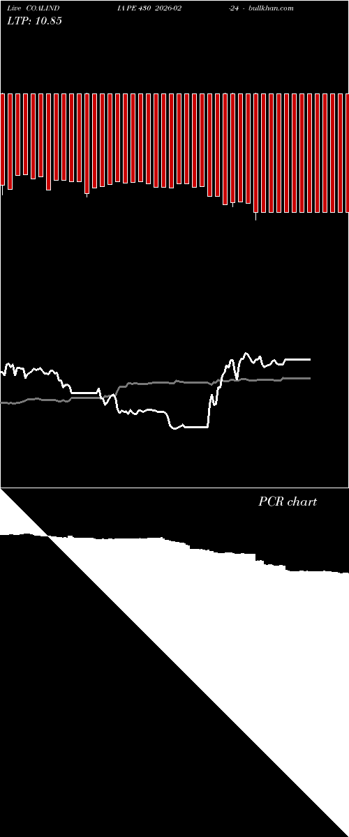  option chart COALINDIA PE 430 2026-02-24 