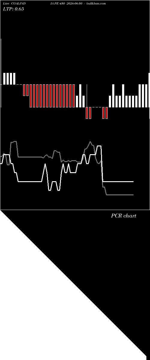  option chart COALINDIA PE 430 2026-06-30 