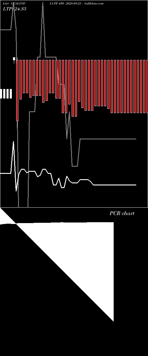  option chart COALINDIA PE 430 2026-08-25 