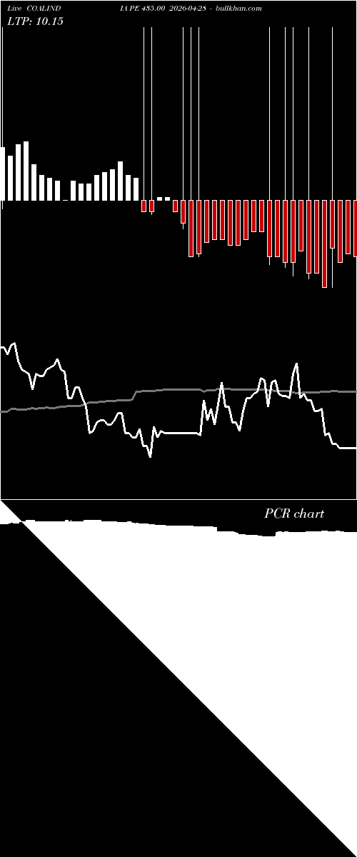  option chart COALINDIA PE 435.00 2026-04-28 