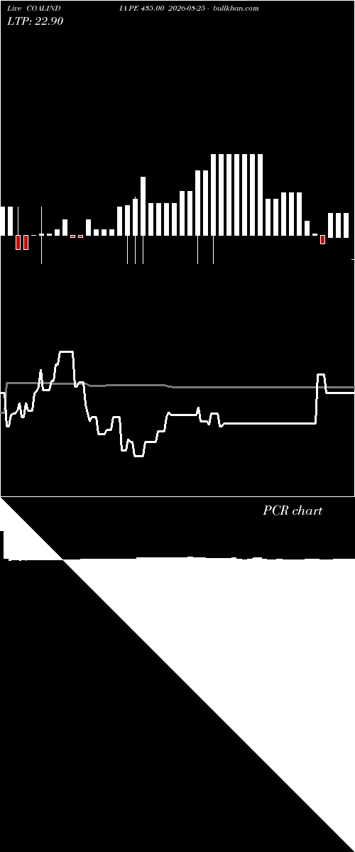  option chart COALINDIA PE 435.00 2026-08-25 