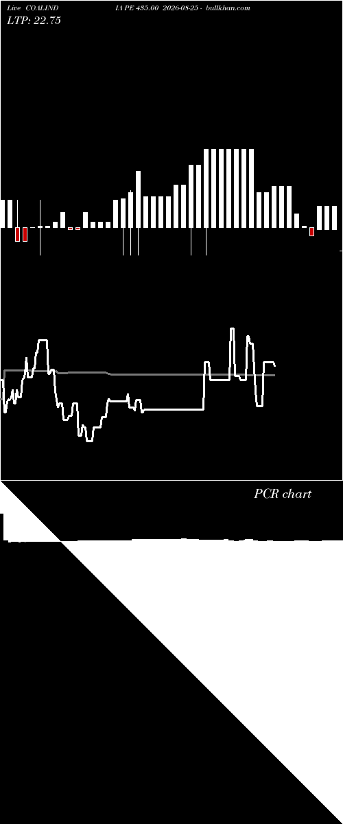  option chart COALINDIA PE 435.00 2026-08-25 