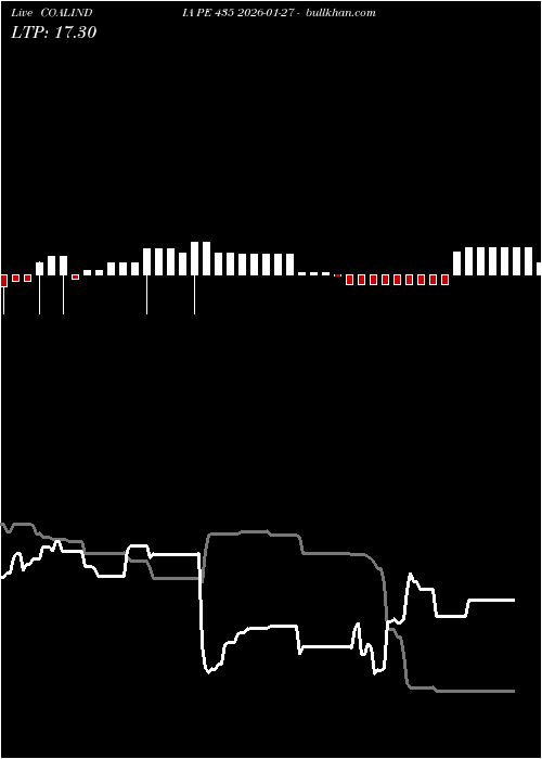  option chart COALINDIA PE 435 2026-01-27 