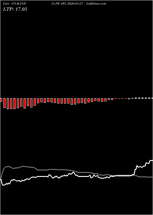  option chart COALINDIA PE 435 2026-01-27 