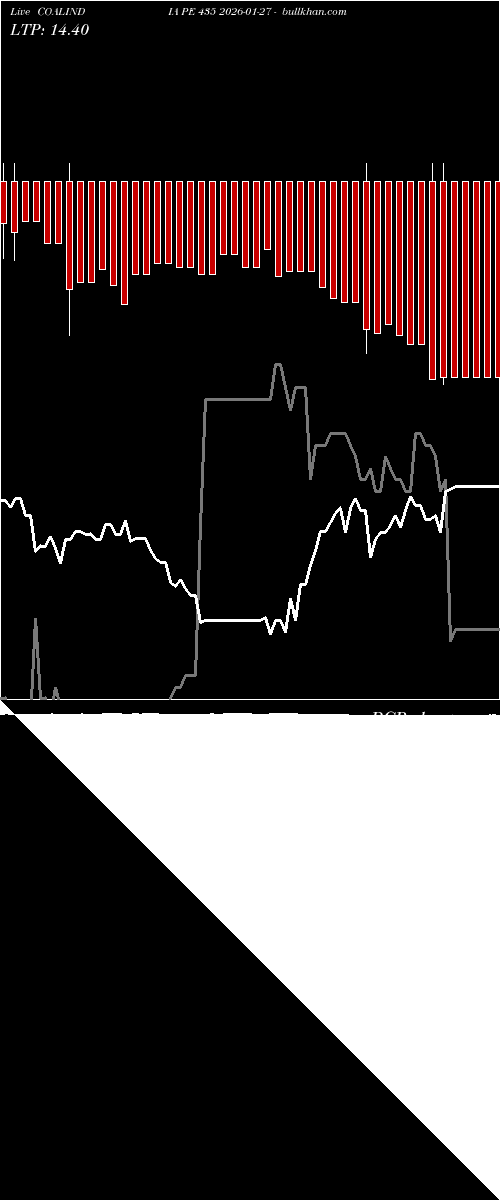  option chart COALINDIA PE 435 2026-01-27 