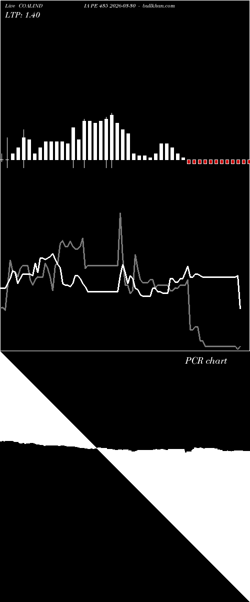  option chart COALINDIA PE 435 2026-03-30 