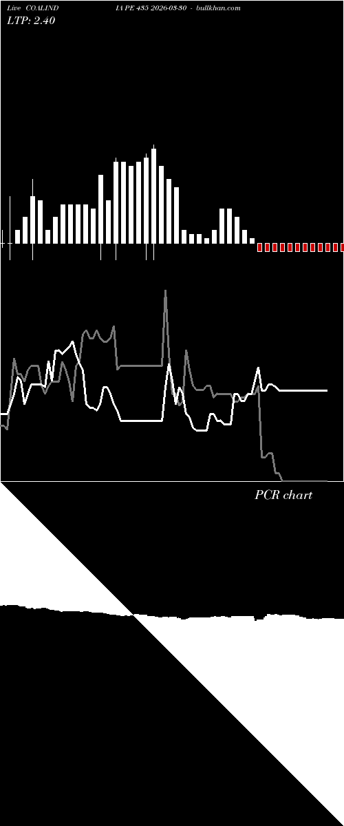  option chart COALINDIA PE 435 2026-03-30 
