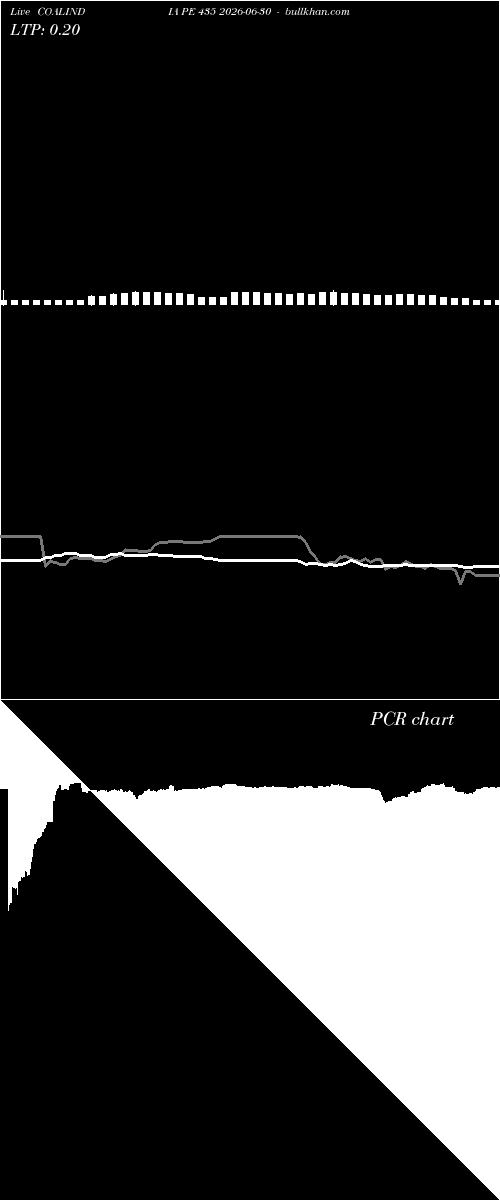  option chart COALINDIA PE 435 2026-06-30 